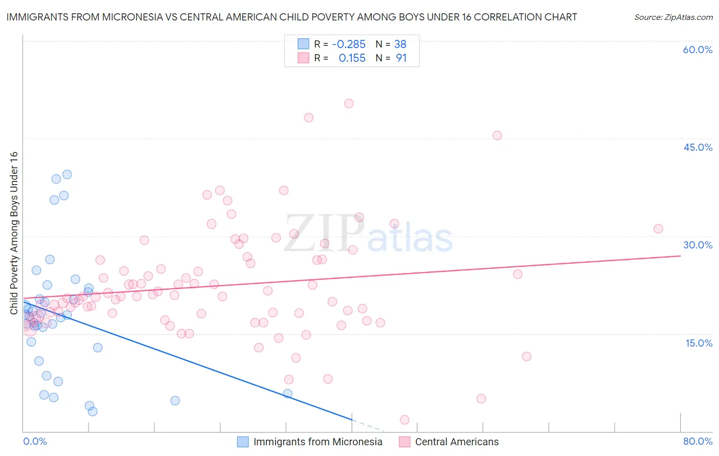 Immigrants from Micronesia vs Central American Child Poverty Among Boys Under 16