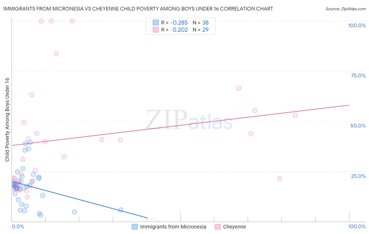Immigrants from Micronesia vs Cheyenne Child Poverty Among Boys Under 16