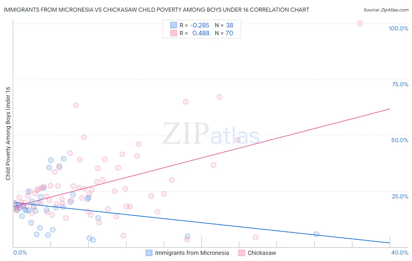 Immigrants from Micronesia vs Chickasaw Child Poverty Among Boys Under 16