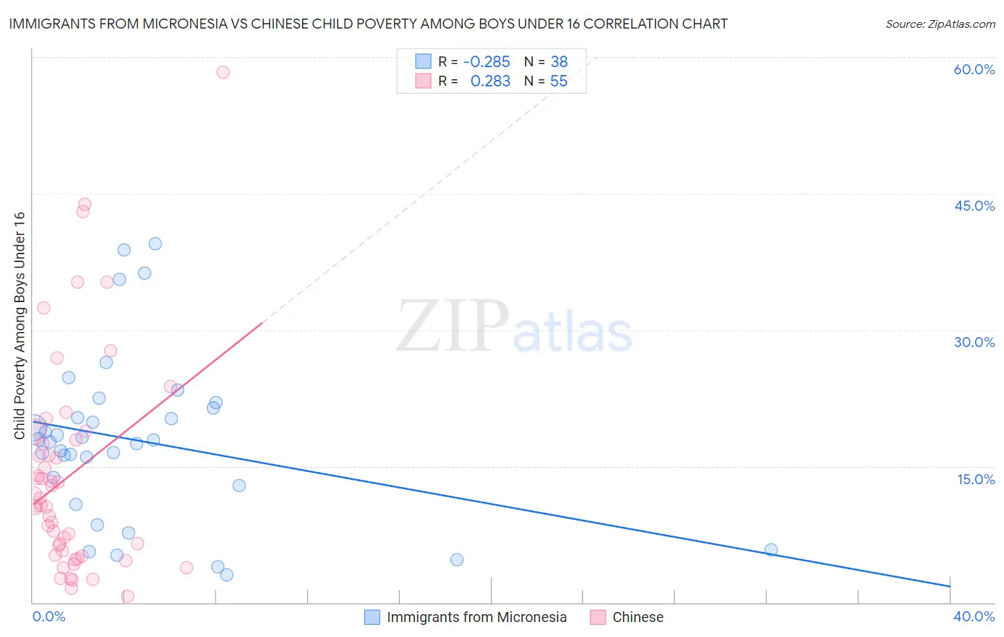 Immigrants from Micronesia vs Chinese Child Poverty Among Boys Under 16