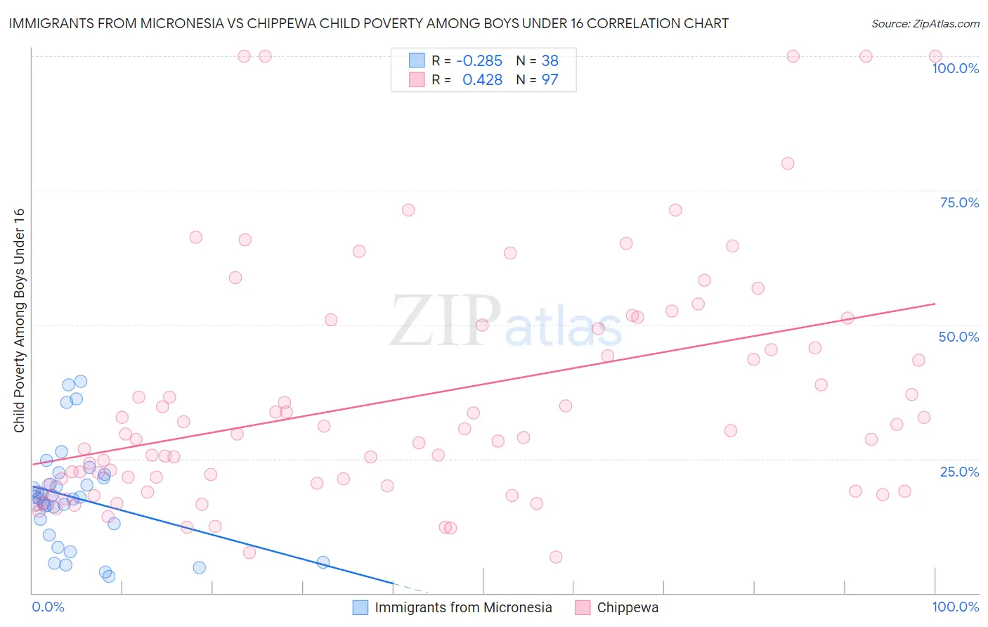 Immigrants from Micronesia vs Chippewa Child Poverty Among Boys Under 16