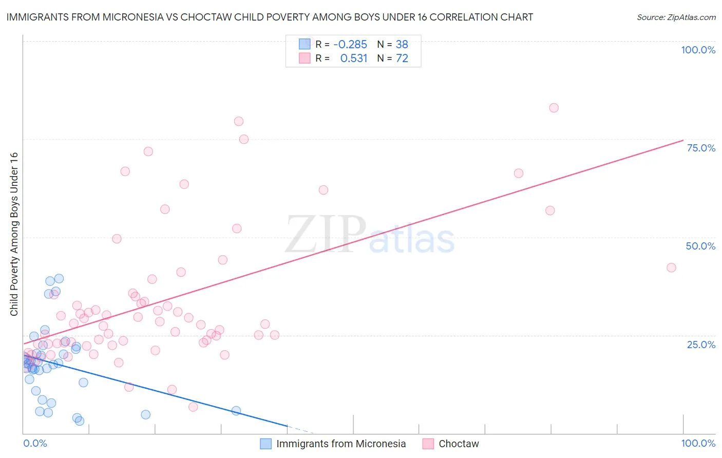 Immigrants from Micronesia vs Choctaw Child Poverty Among Boys Under 16