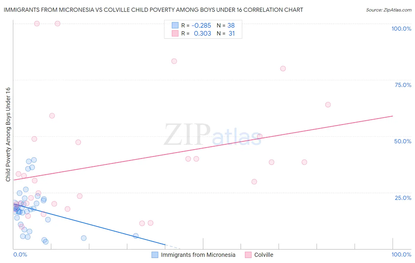 Immigrants from Micronesia vs Colville Child Poverty Among Boys Under 16