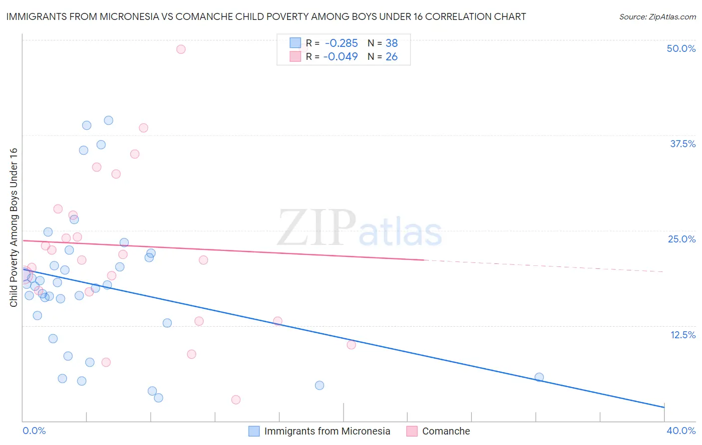 Immigrants from Micronesia vs Comanche Child Poverty Among Boys Under 16