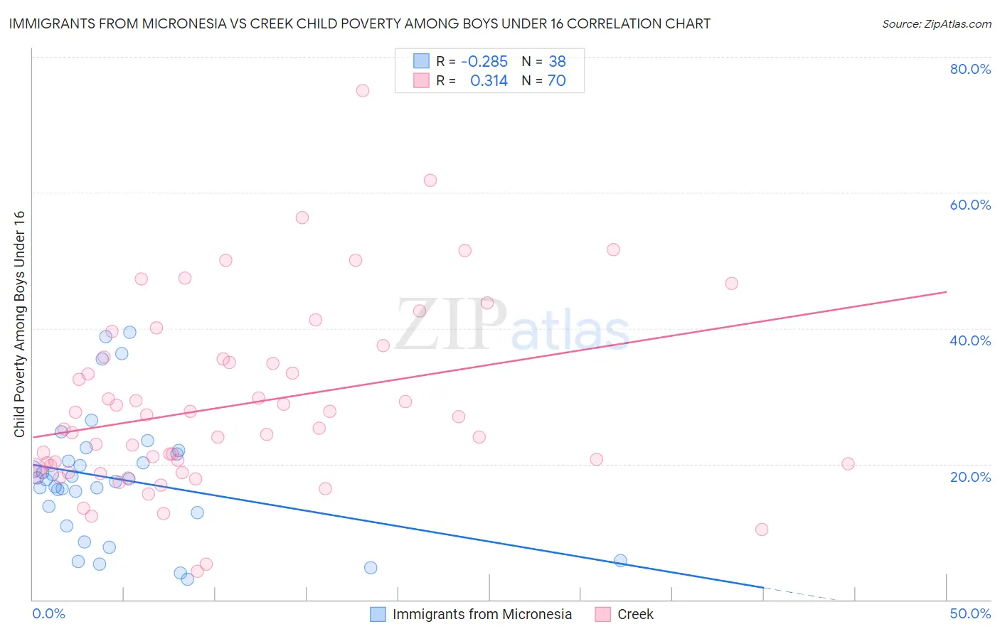 Immigrants from Micronesia vs Creek Child Poverty Among Boys Under 16