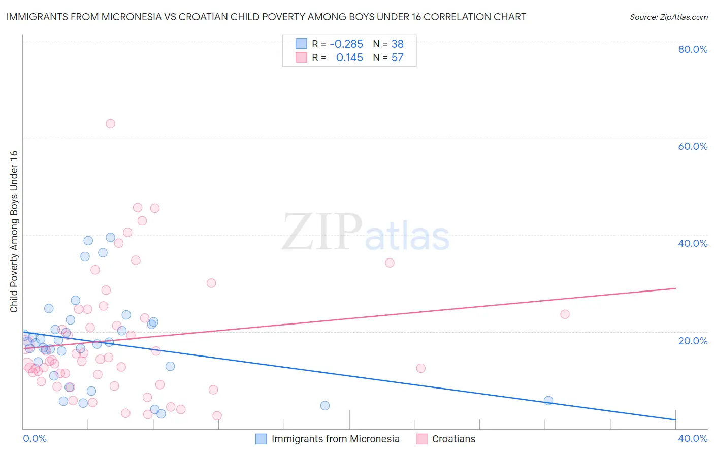 Immigrants from Micronesia vs Croatian Child Poverty Among Boys Under 16