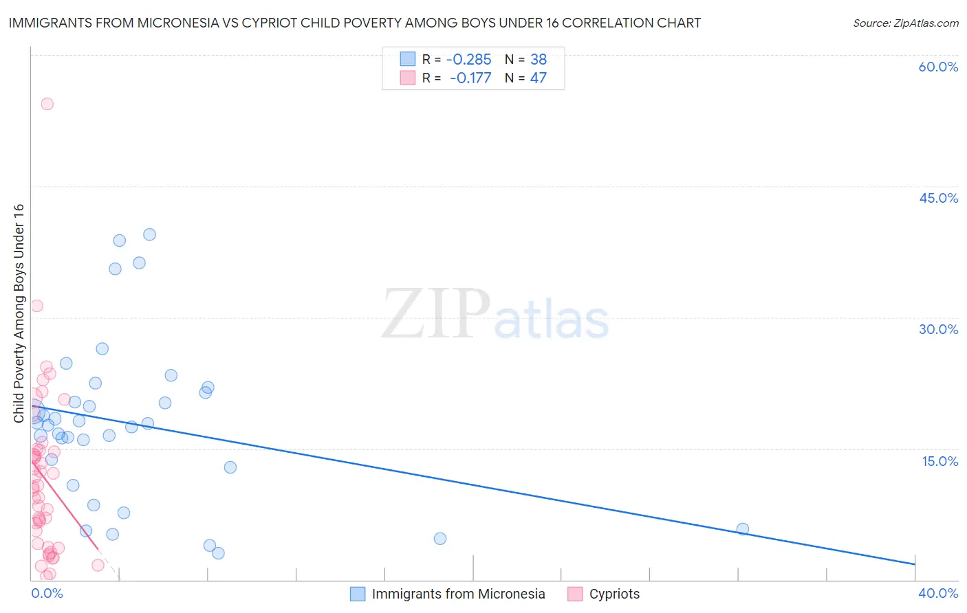 Immigrants from Micronesia vs Cypriot Child Poverty Among Boys Under 16