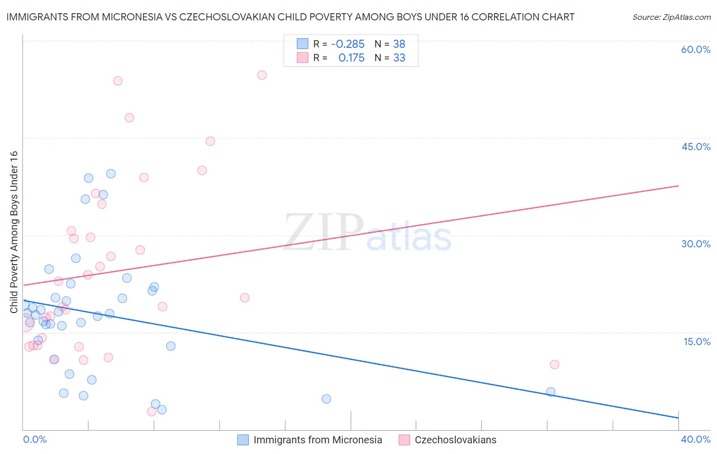 Immigrants from Micronesia vs Czechoslovakian Child Poverty Among Boys Under 16