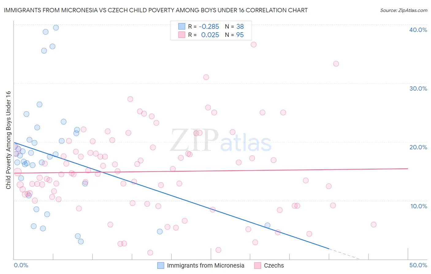 Immigrants from Micronesia vs Czech Child Poverty Among Boys Under 16
