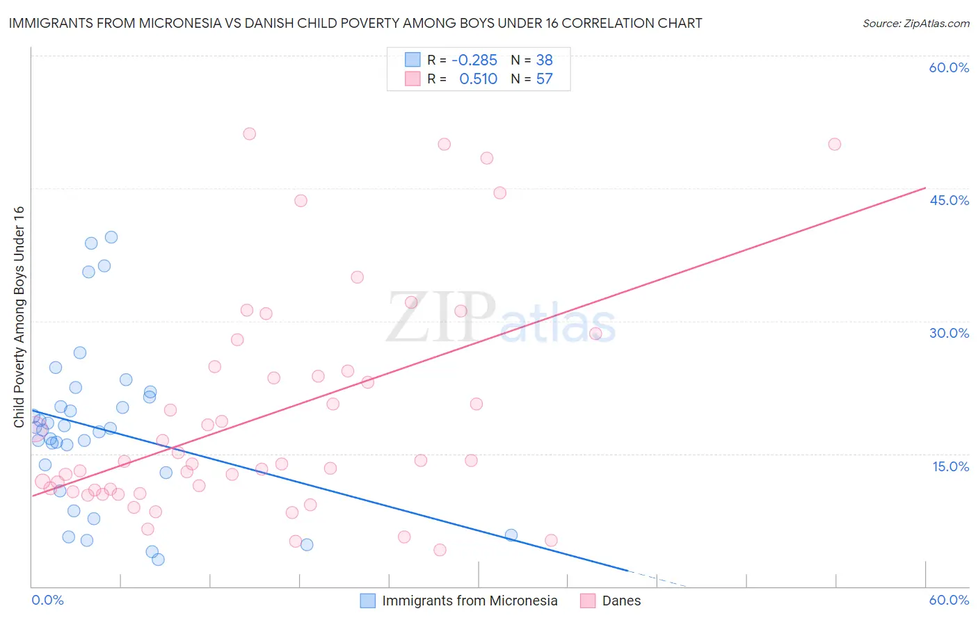 Immigrants from Micronesia vs Danish Child Poverty Among Boys Under 16