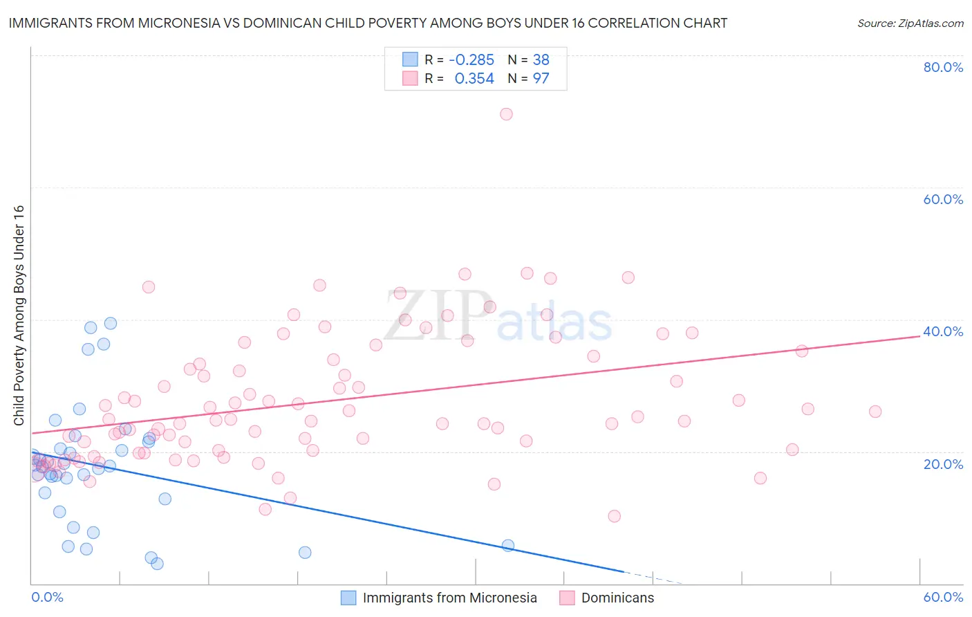 Immigrants from Micronesia vs Dominican Child Poverty Among Boys Under 16