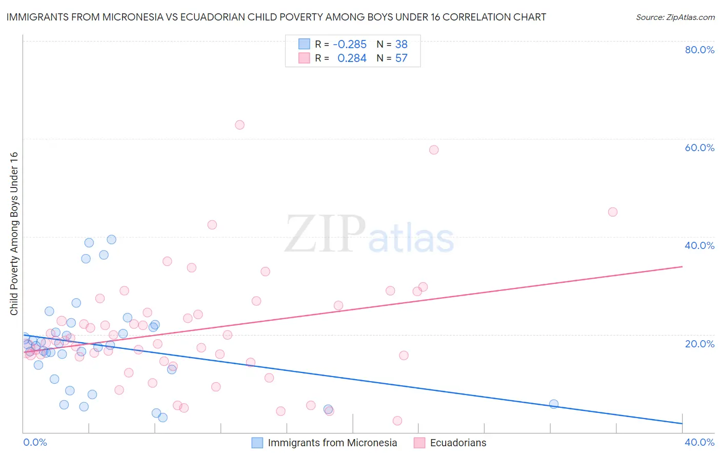 Immigrants from Micronesia vs Ecuadorian Child Poverty Among Boys Under 16