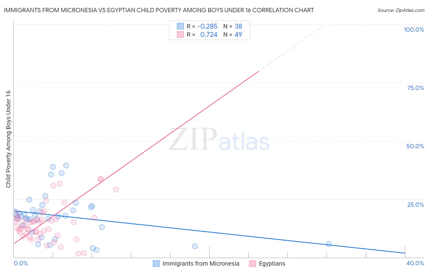 Immigrants from Micronesia vs Egyptian Child Poverty Among Boys Under 16