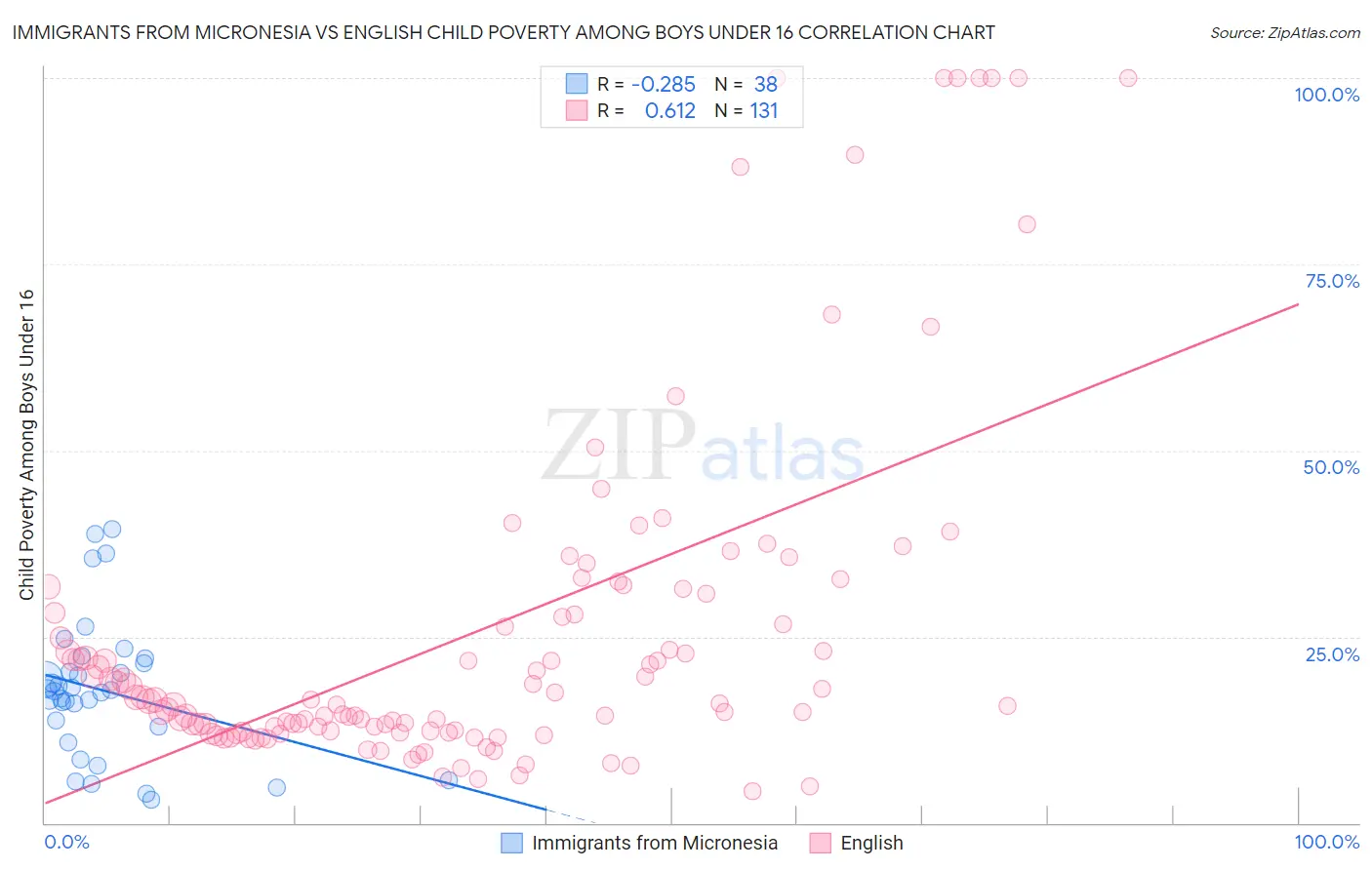 Immigrants from Micronesia vs English Child Poverty Among Boys Under 16