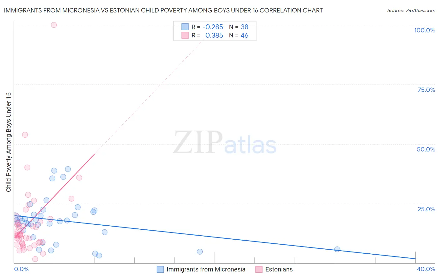 Immigrants from Micronesia vs Estonian Child Poverty Among Boys Under 16