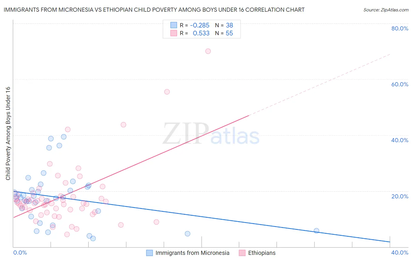 Immigrants from Micronesia vs Ethiopian Child Poverty Among Boys Under 16