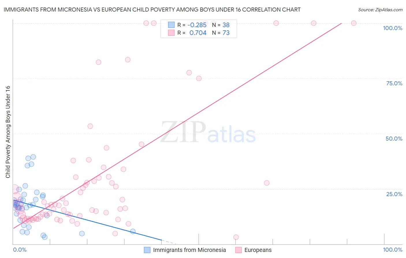 Immigrants from Micronesia vs European Child Poverty Among Boys Under 16