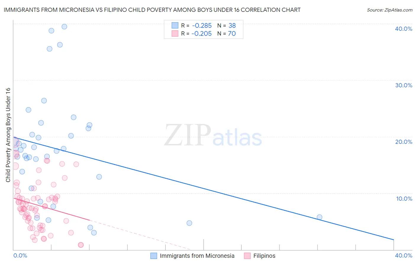 Immigrants from Micronesia vs Filipino Child Poverty Among Boys Under 16