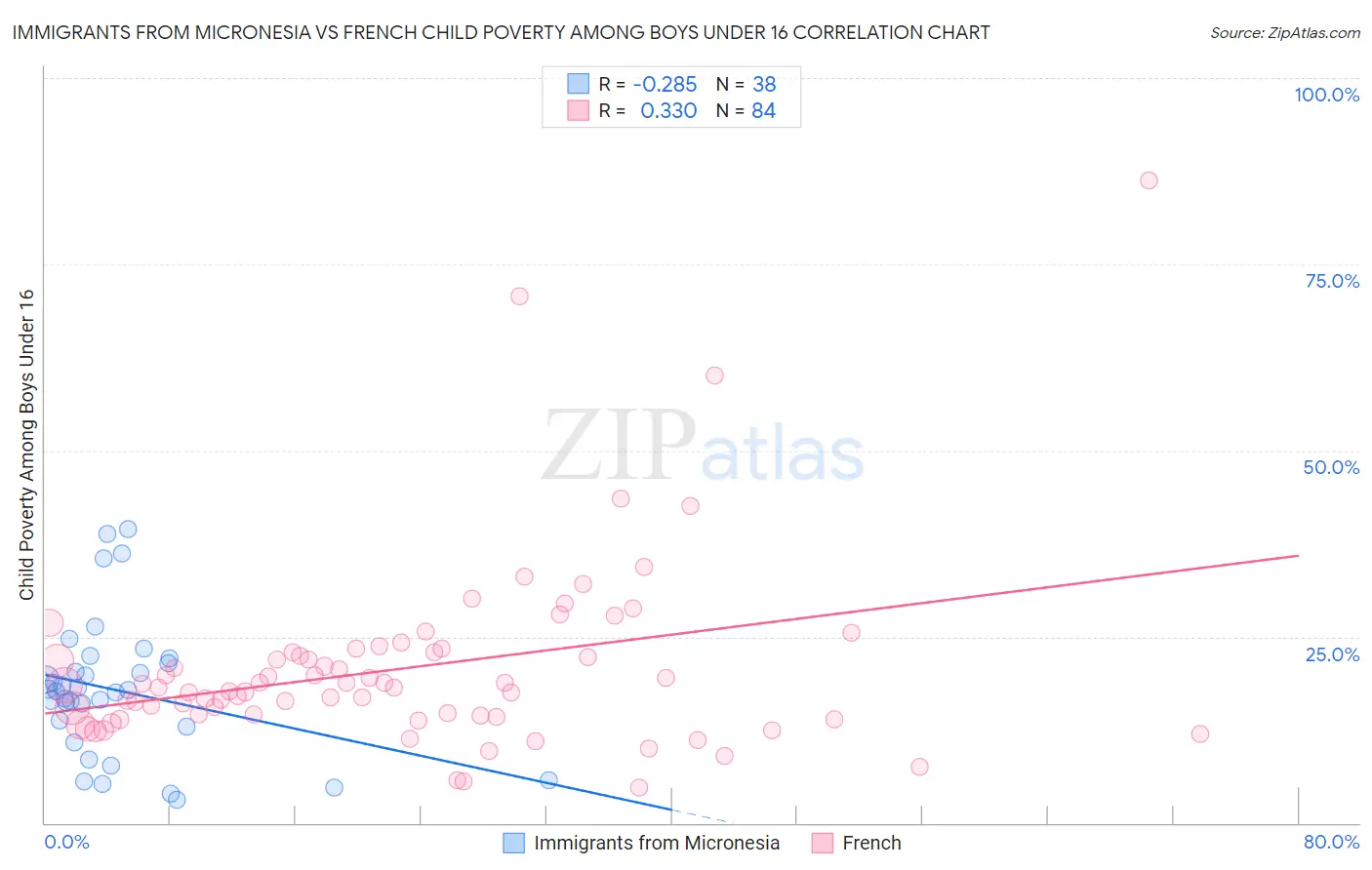 Immigrants from Micronesia vs French Child Poverty Among Boys Under 16