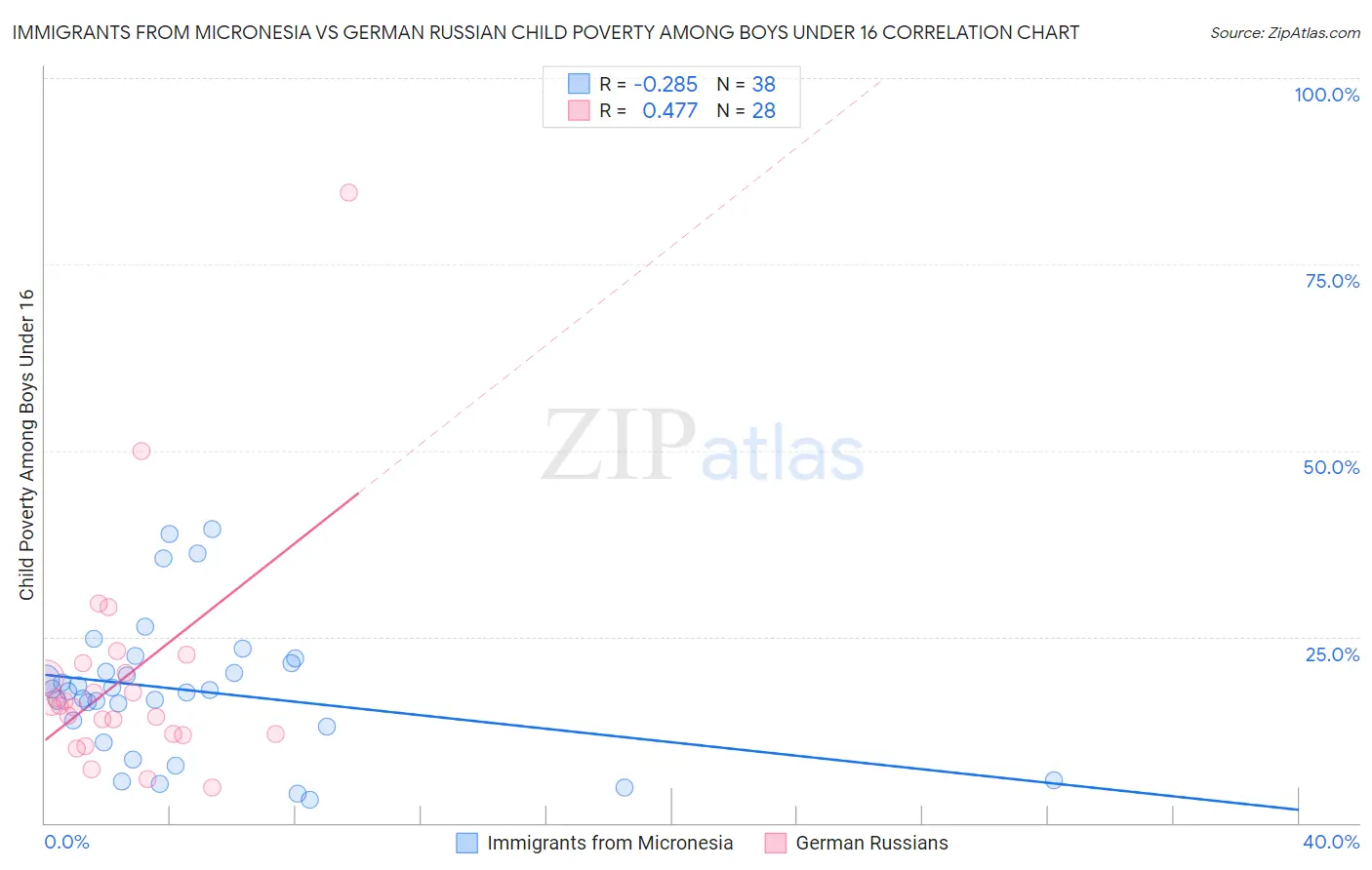 Immigrants from Micronesia vs German Russian Child Poverty Among Boys Under 16
