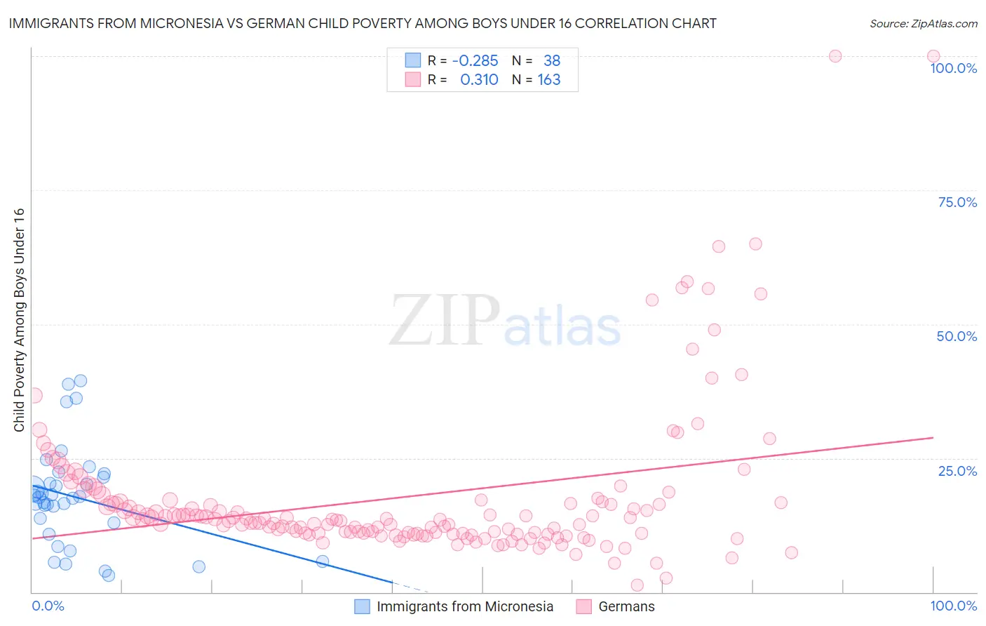 Immigrants from Micronesia vs German Child Poverty Among Boys Under 16