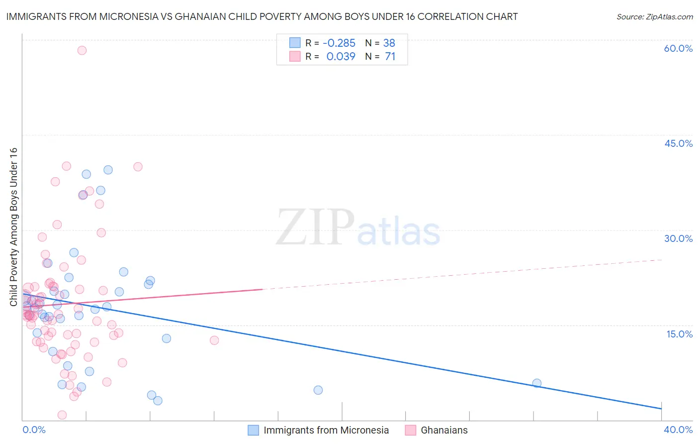 Immigrants from Micronesia vs Ghanaian Child Poverty Among Boys Under 16