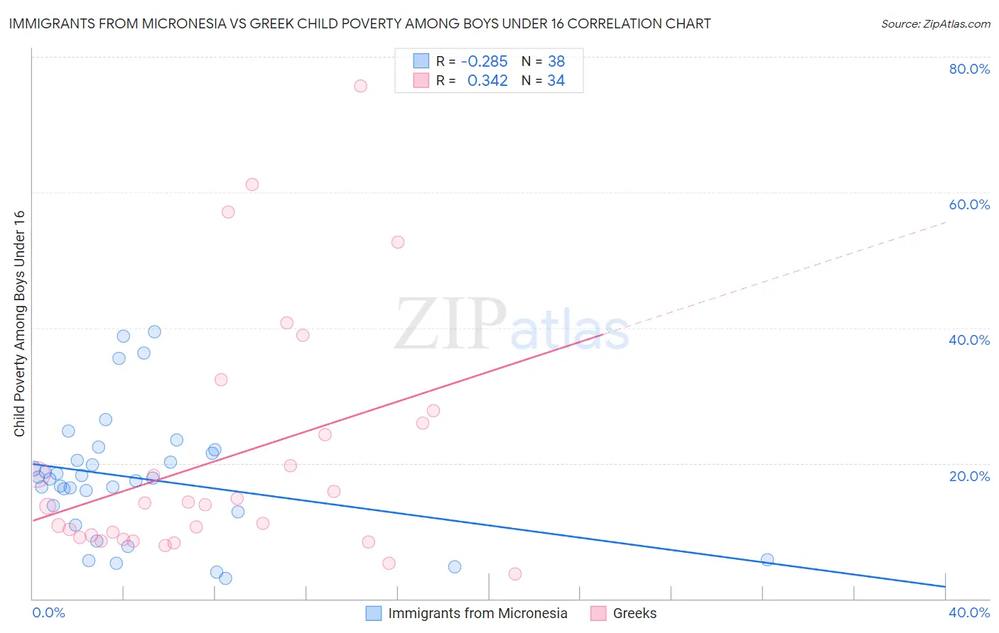 Immigrants from Micronesia vs Greek Child Poverty Among Boys Under 16