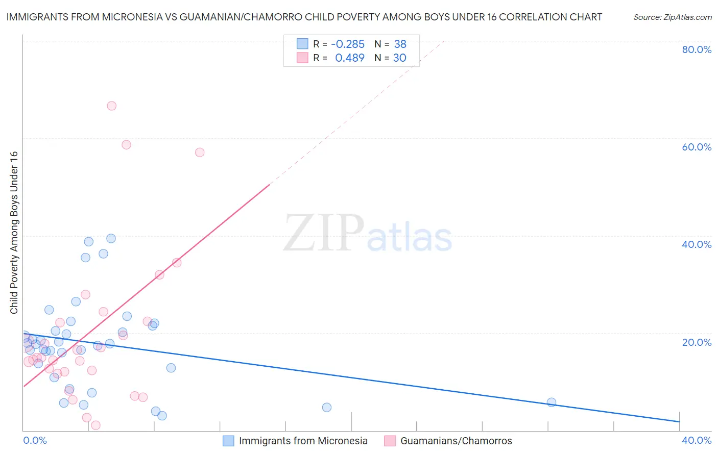 Immigrants from Micronesia vs Guamanian/Chamorro Child Poverty Among Boys Under 16