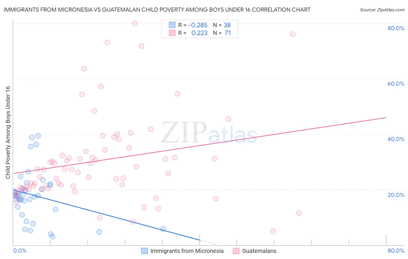 Immigrants from Micronesia vs Guatemalan Child Poverty Among Boys Under 16