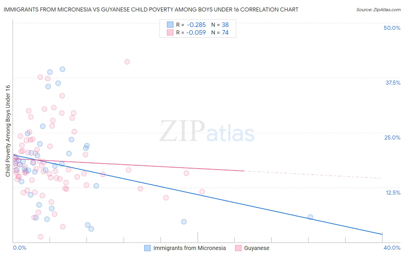 Immigrants from Micronesia vs Guyanese Child Poverty Among Boys Under 16