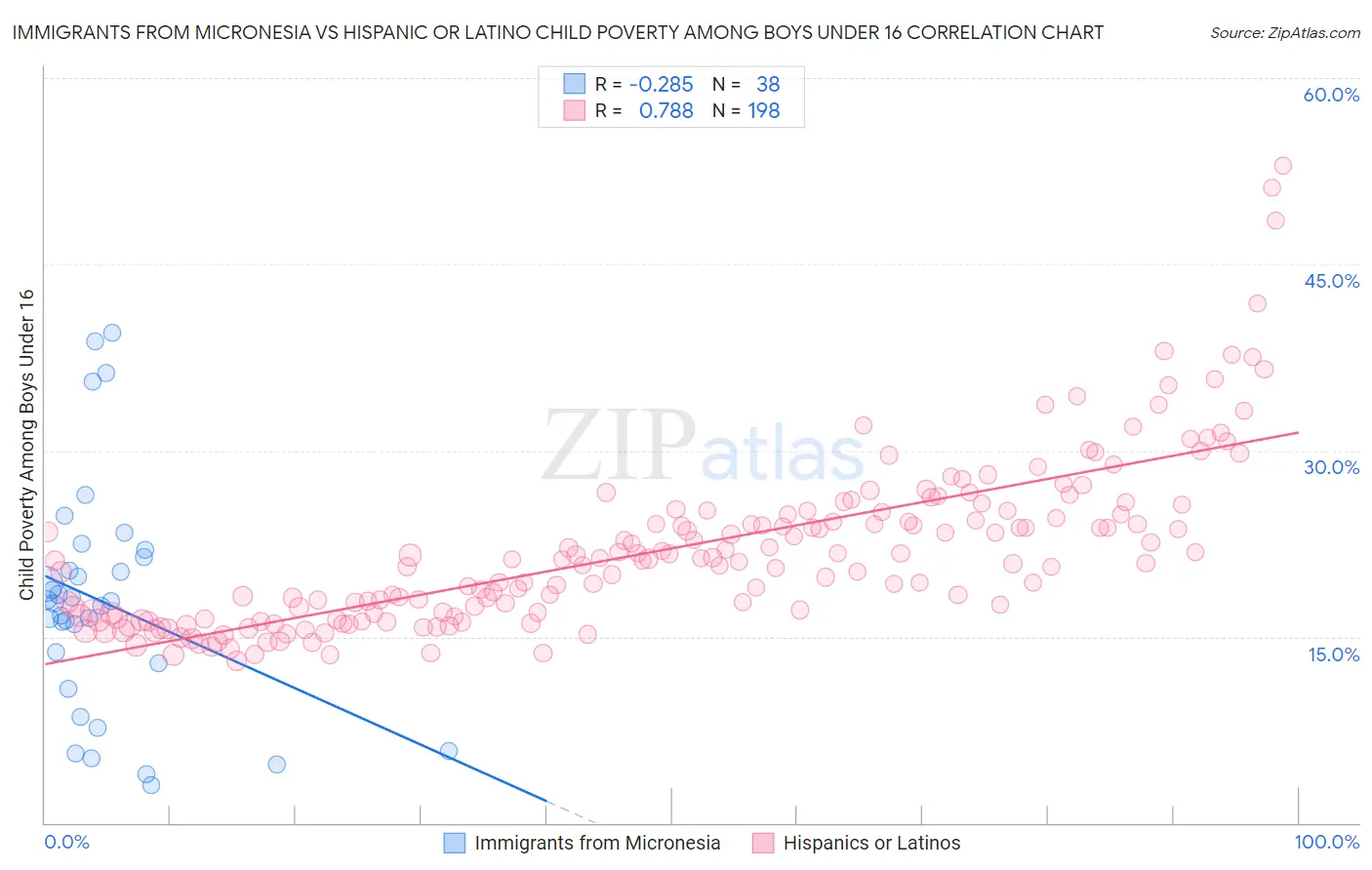 Immigrants from Micronesia vs Hispanic or Latino Child Poverty Among Boys Under 16