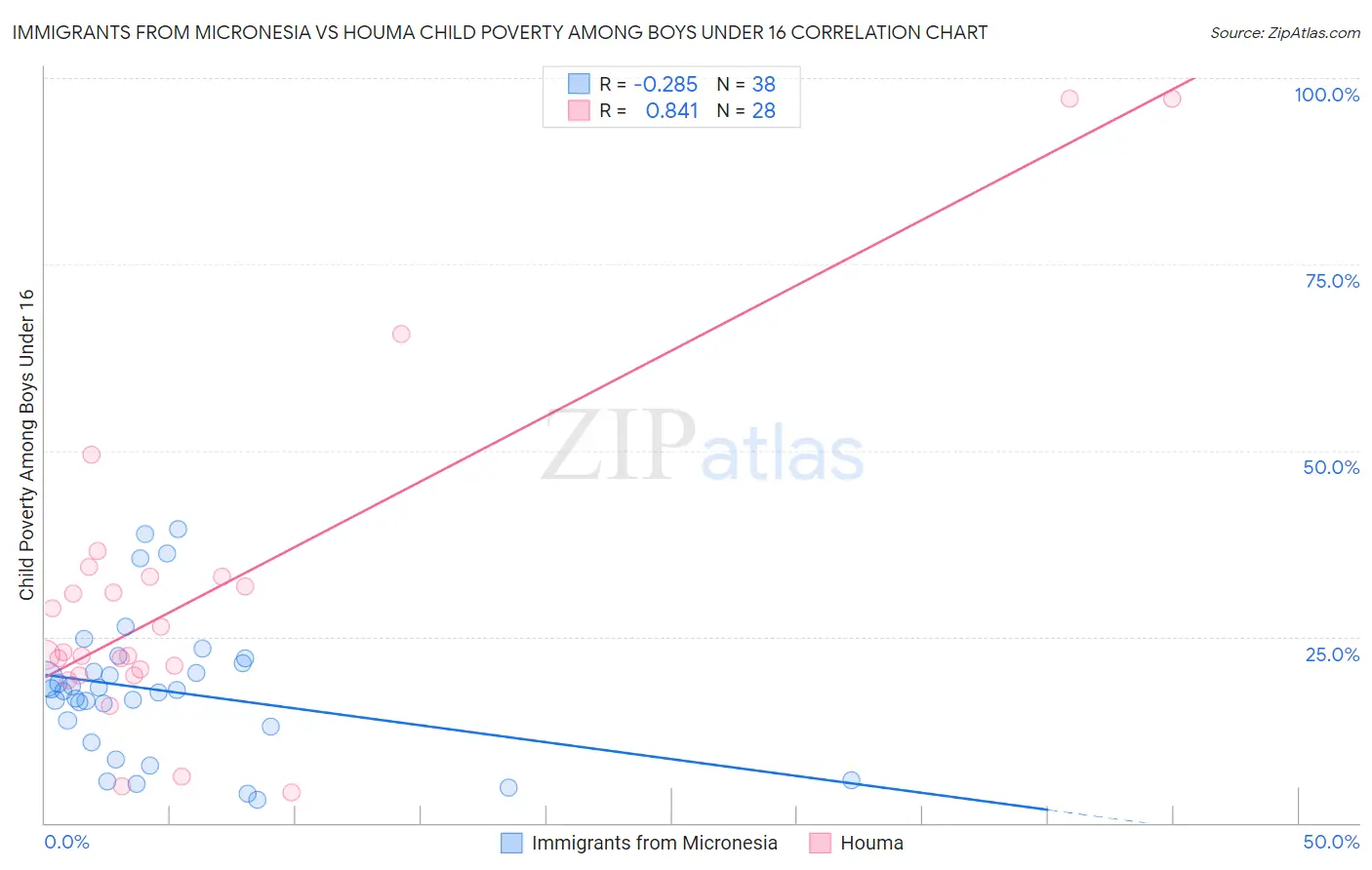 Immigrants from Micronesia vs Houma Child Poverty Among Boys Under 16