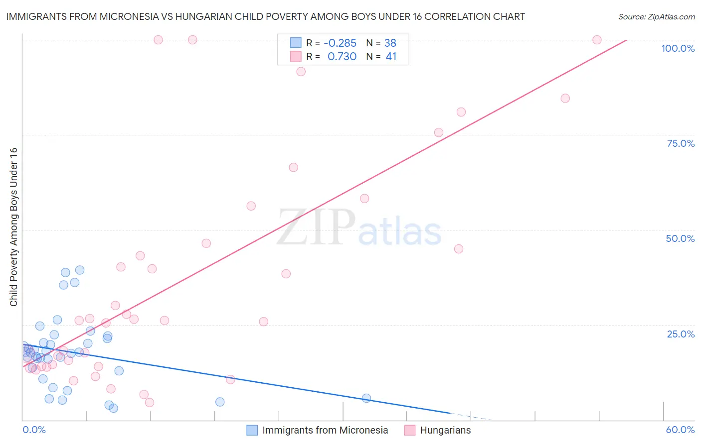 Immigrants from Micronesia vs Hungarian Child Poverty Among Boys Under 16