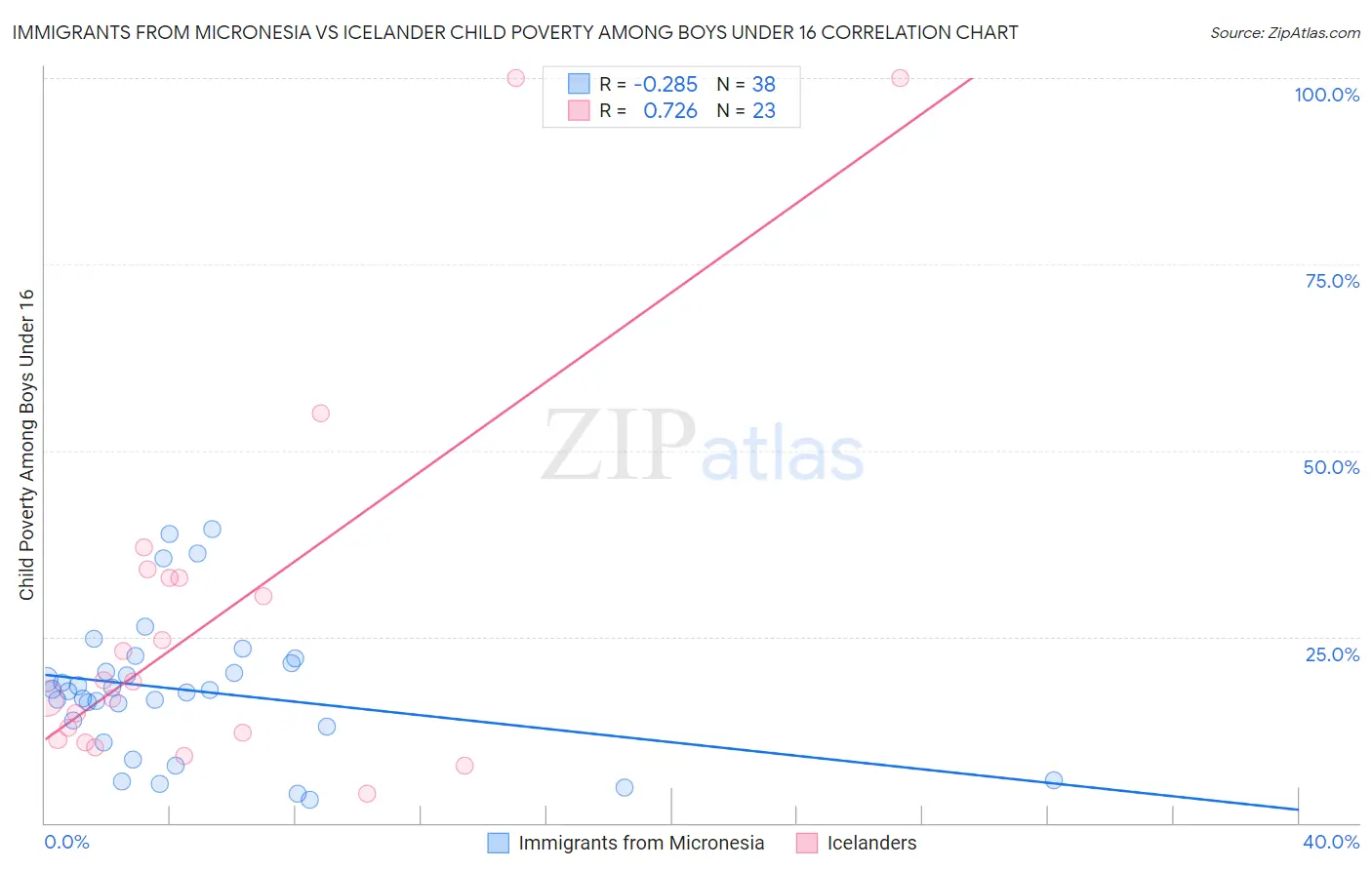 Immigrants from Micronesia vs Icelander Child Poverty Among Boys Under 16