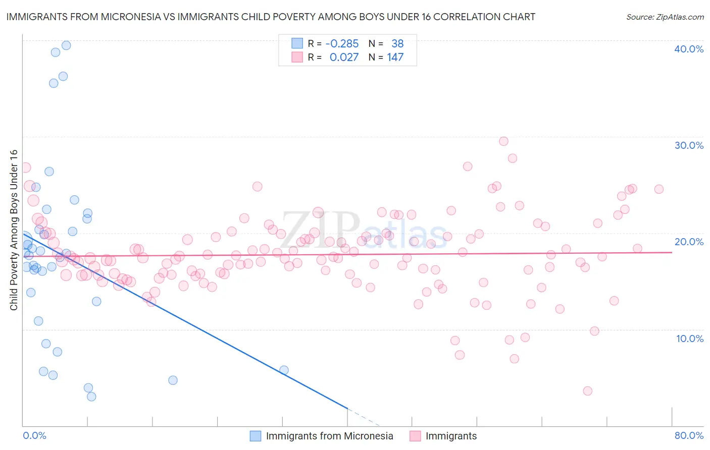Immigrants from Micronesia vs Immigrants Child Poverty Among Boys Under 16