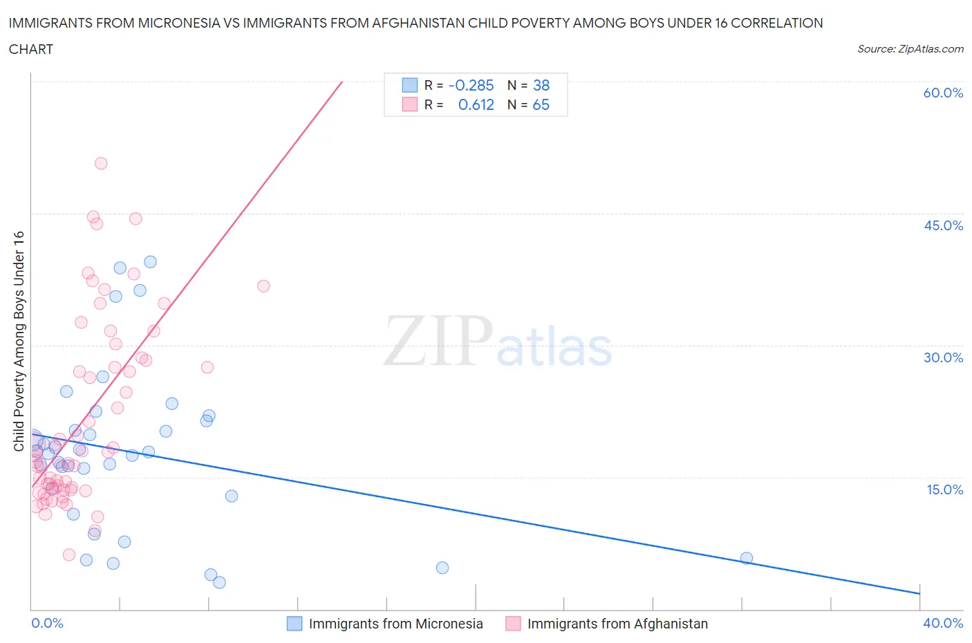 Immigrants from Micronesia vs Immigrants from Afghanistan Child Poverty Among Boys Under 16