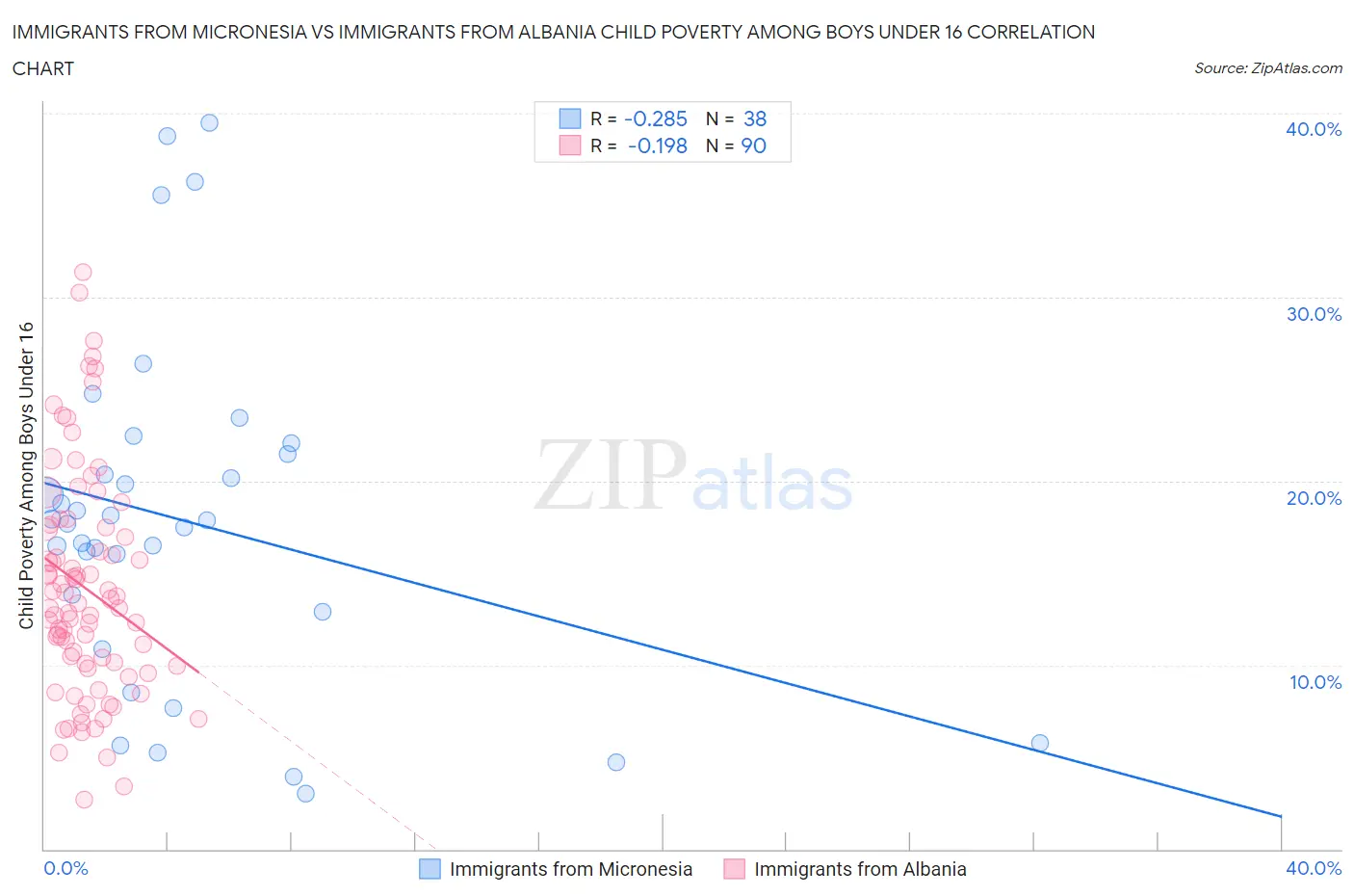 Immigrants from Micronesia vs Immigrants from Albania Child Poverty Among Boys Under 16