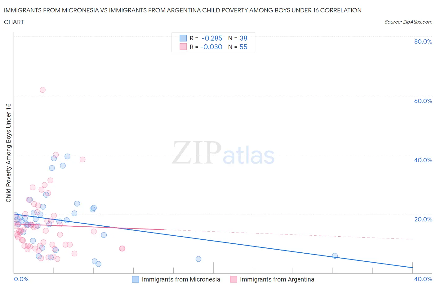 Immigrants from Micronesia vs Immigrants from Argentina Child Poverty Among Boys Under 16