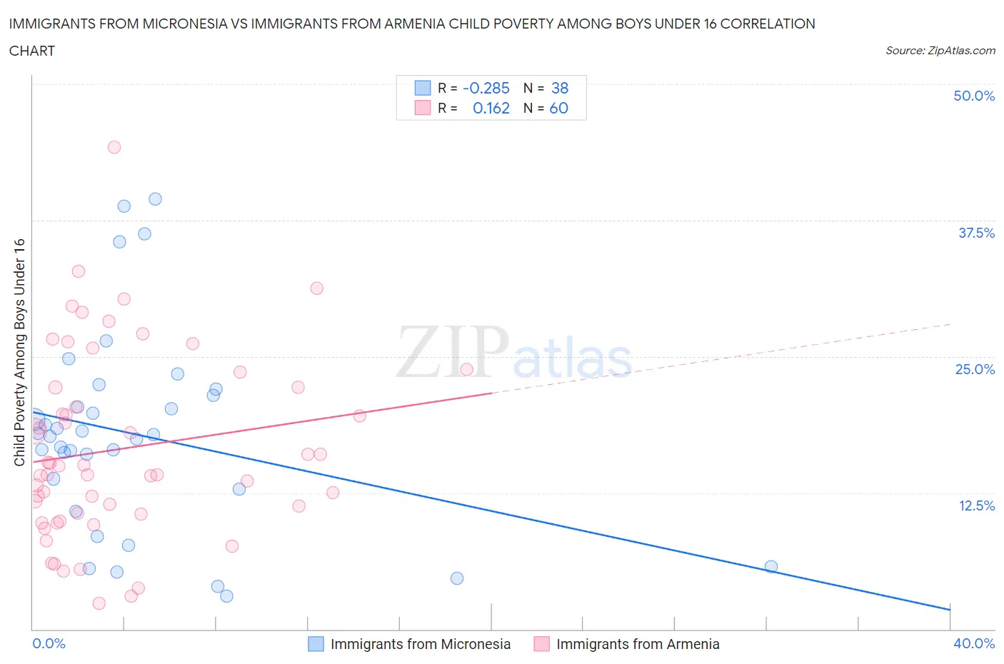 Immigrants from Micronesia vs Immigrants from Armenia Child Poverty Among Boys Under 16