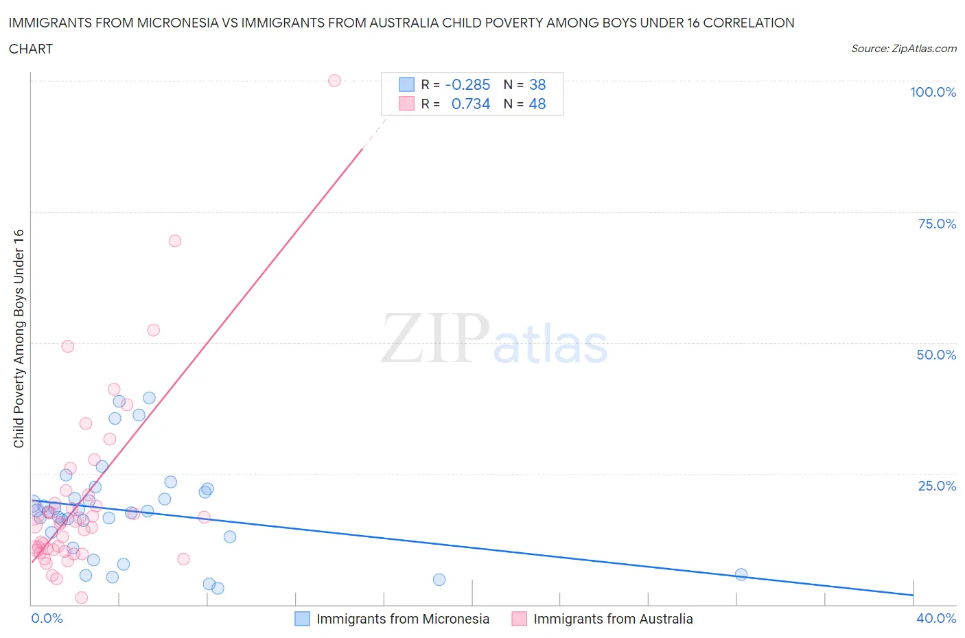 Immigrants from Micronesia vs Immigrants from Australia Child Poverty Among Boys Under 16