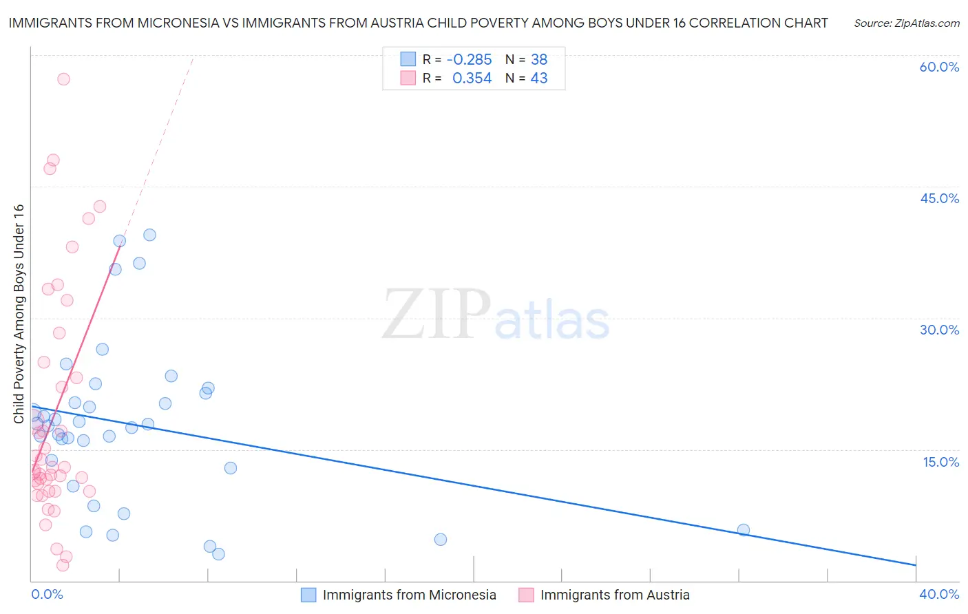 Immigrants from Micronesia vs Immigrants from Austria Child Poverty Among Boys Under 16