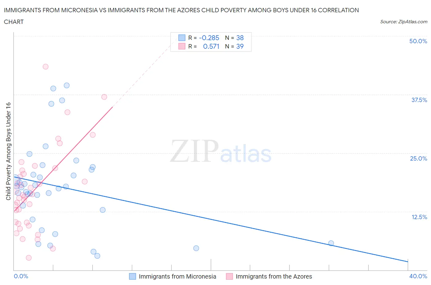 Immigrants from Micronesia vs Immigrants from the Azores Child Poverty Among Boys Under 16