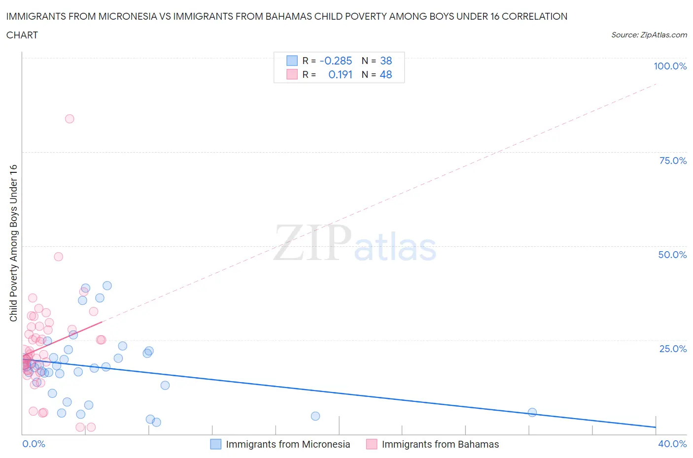 Immigrants from Micronesia vs Immigrants from Bahamas Child Poverty Among Boys Under 16