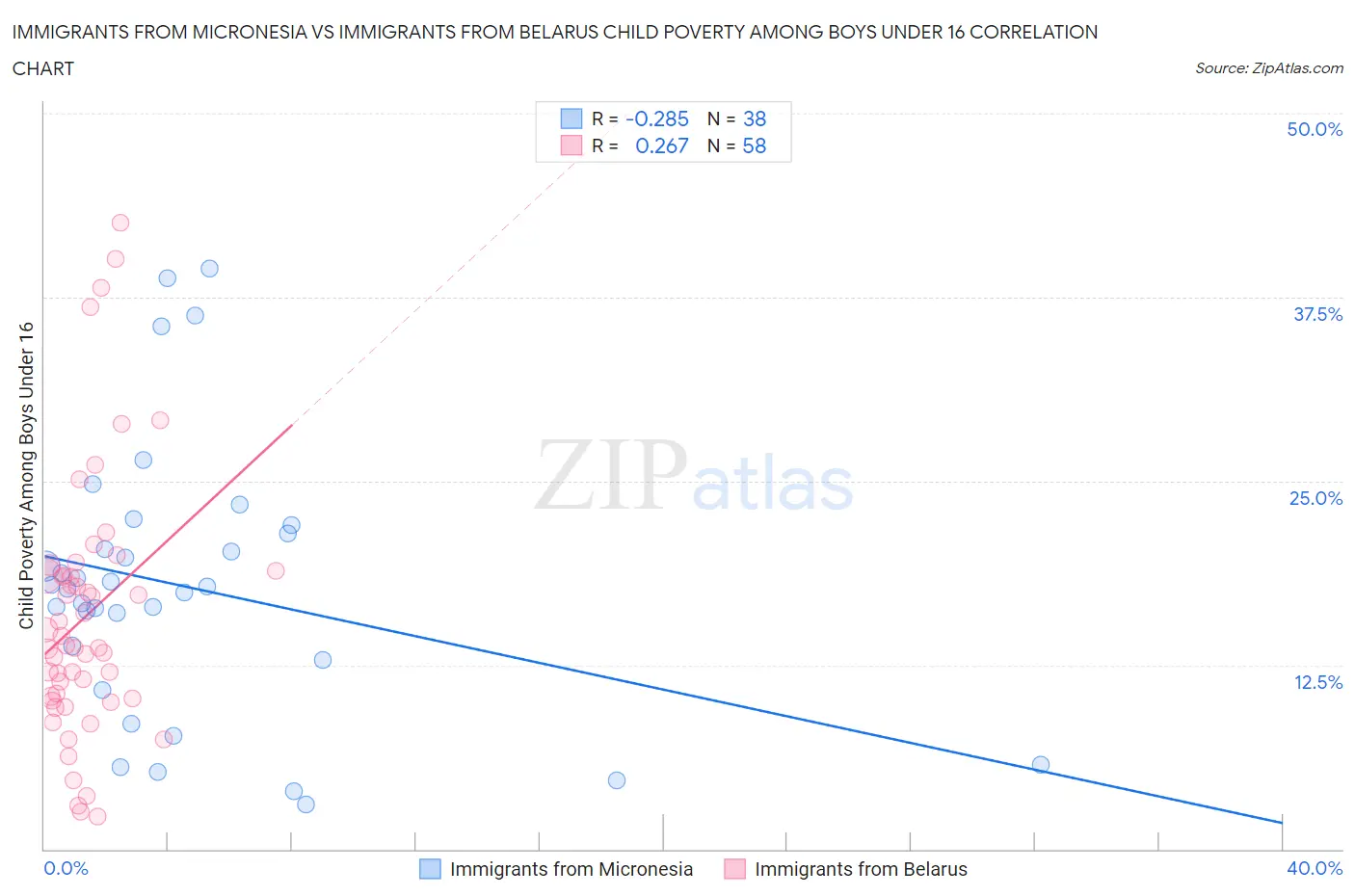 Immigrants from Micronesia vs Immigrants from Belarus Child Poverty Among Boys Under 16