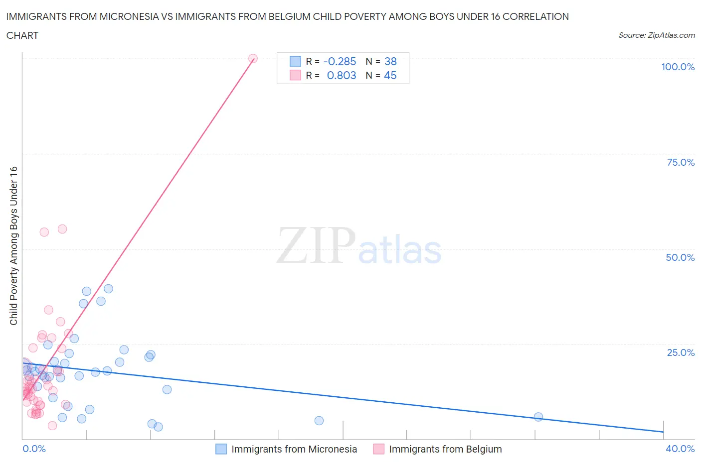 Immigrants from Micronesia vs Immigrants from Belgium Child Poverty Among Boys Under 16
