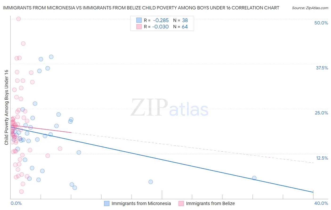 Immigrants from Micronesia vs Immigrants from Belize Child Poverty Among Boys Under 16