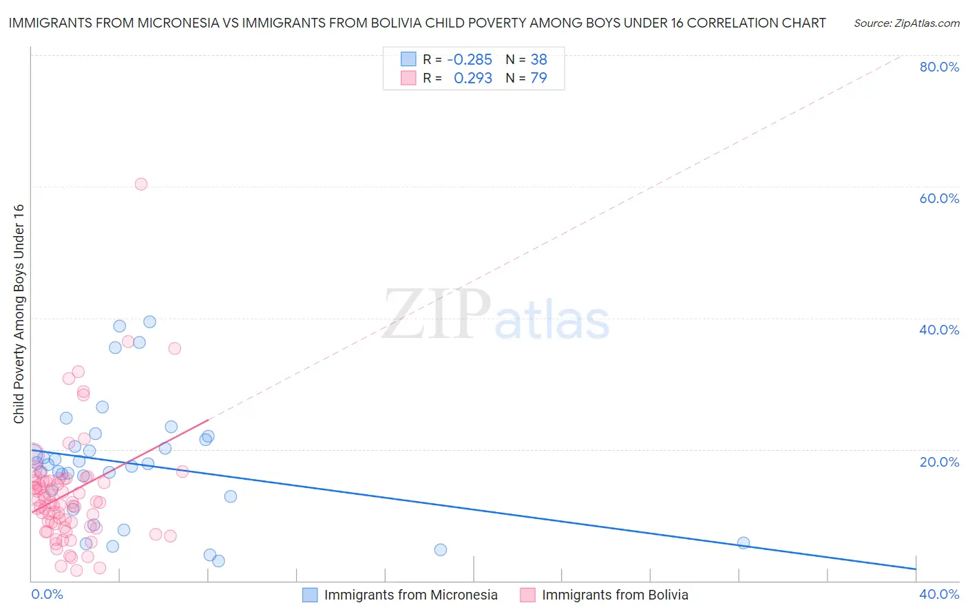Immigrants from Micronesia vs Immigrants from Bolivia Child Poverty Among Boys Under 16