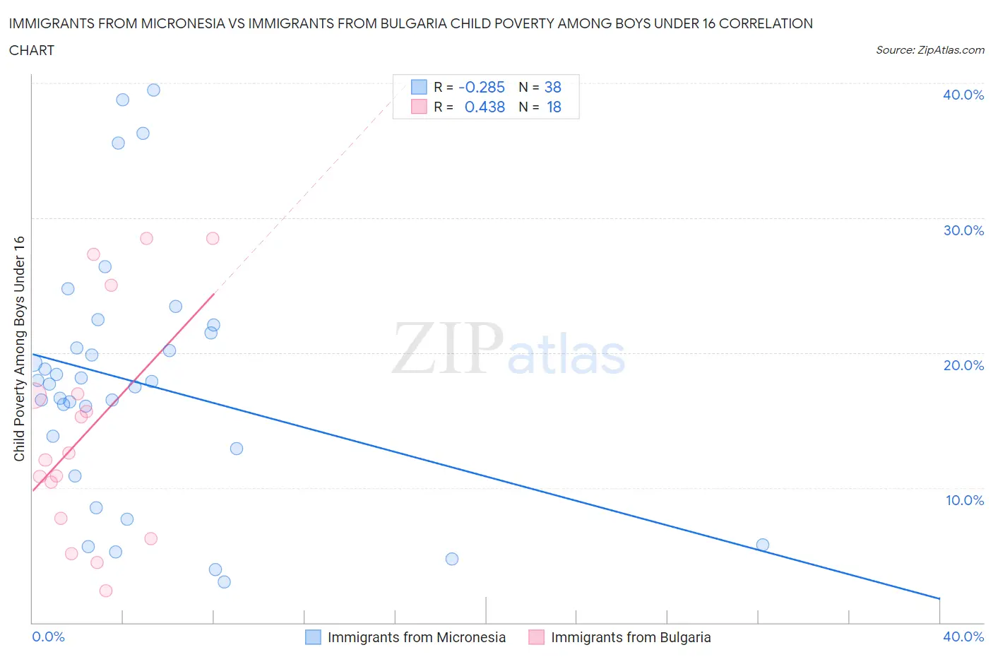 Immigrants from Micronesia vs Immigrants from Bulgaria Child Poverty Among Boys Under 16