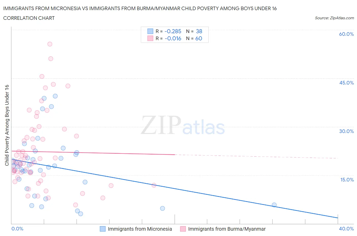 Immigrants from Micronesia vs Immigrants from Burma/Myanmar Child Poverty Among Boys Under 16