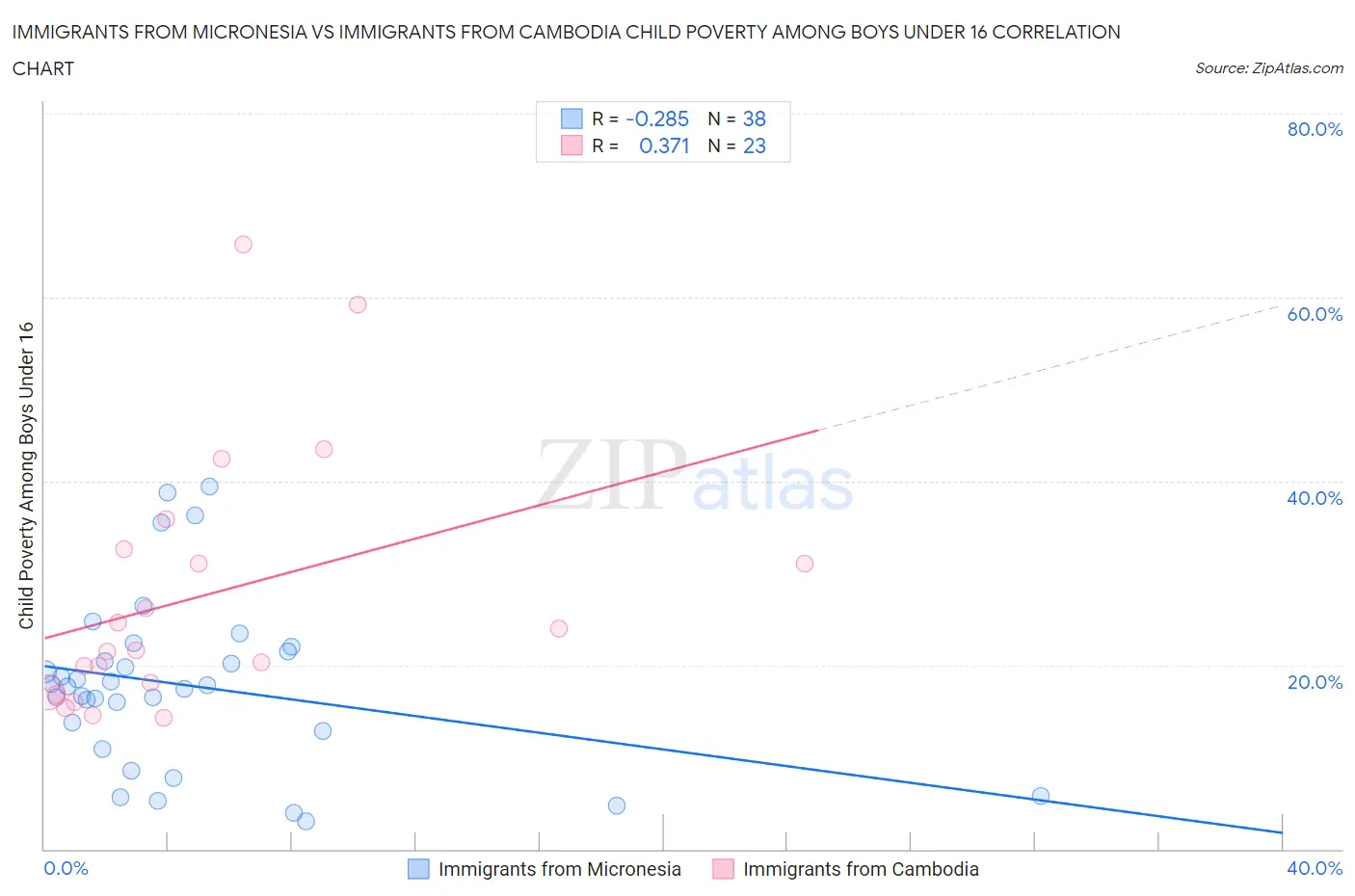 Immigrants from Micronesia vs Immigrants from Cambodia Child Poverty Among Boys Under 16